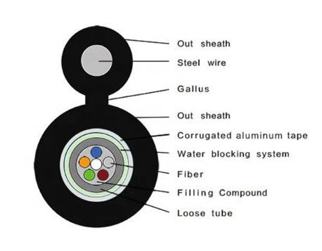 Figure 8 Cable aérien autoportant en fibre optique extérieur GYXTC8A