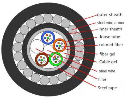 GYTA33 GYTS33 fil d'acier câble blindé en fibre optique
