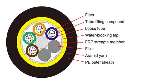 ADSS Tout diélectrique 48 noyaux Autoportant câble aérien en fibre extérieure Single Jacket Span 100m 200m