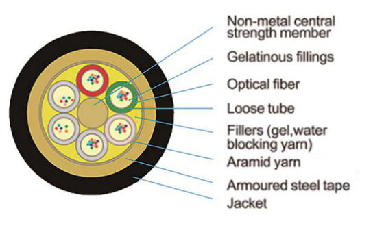 Conduit blindé 24 du câble GYTS de fibre câble de fibre optique de 48 96 144 288 noyaux