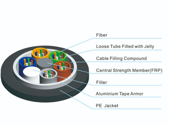 Cable sous-terrain à fibre optique enfilé tube lâche câble blindé à fibre optique GYTA GYTA53